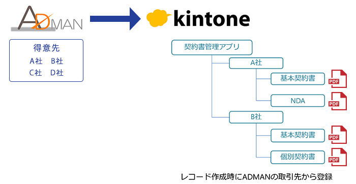 kintone契約書管理アプリ連携事例
